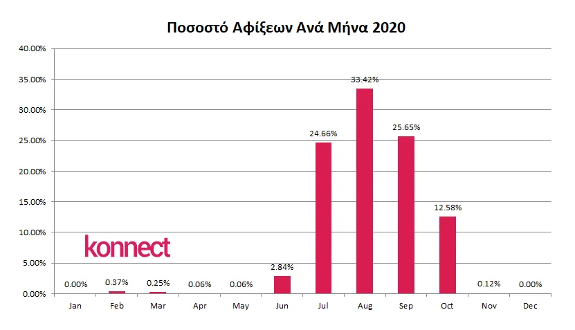 konnect.gr 2020 anaskopisi touristikis sezon 3